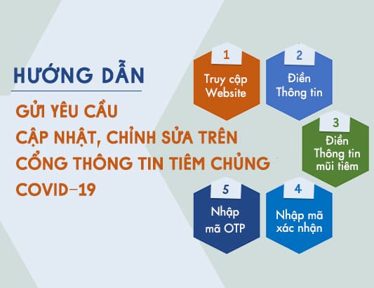 HCDC hướng dẫn điều chỉnh Thông tin Tiêm chủng vắc xin COVID-19
